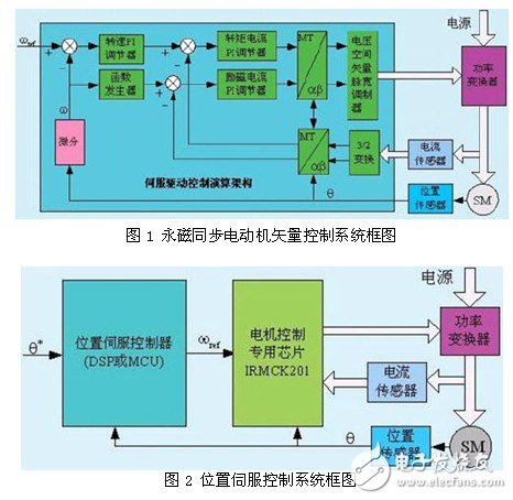 交流伺服集成驅動(dòng)器設計分析