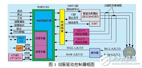 交流伺服集成驅動(dòng)器設計分析